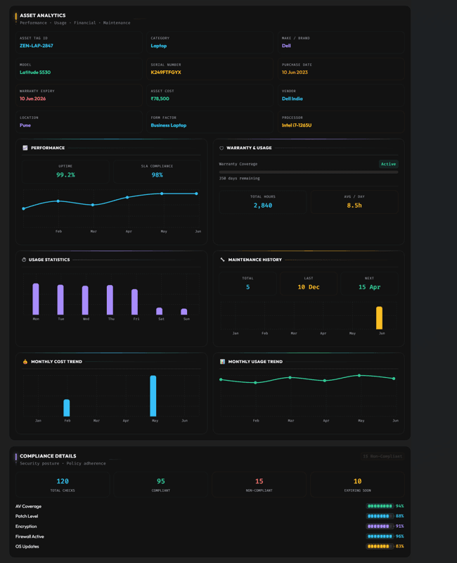Asset analytics with warranty, usage, and lifecycle planning insights